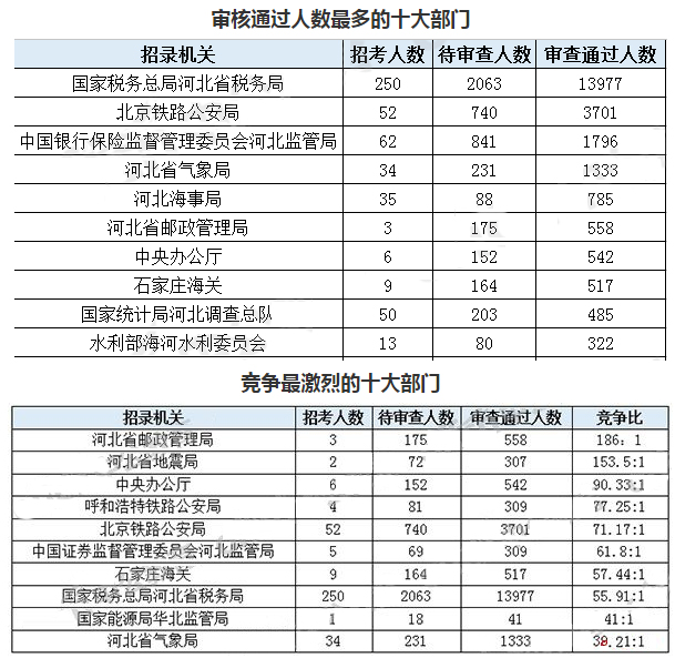 2019年國考河北地區(qū)報(bào)名統(tǒng)計(jì)[截至29日9時(shí)]
