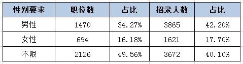 河北公務(wù)員考試中為何部分職位要有性別要求？